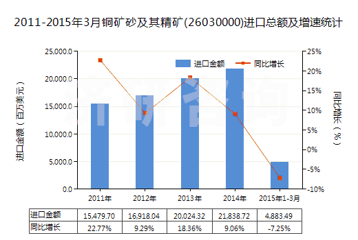 2011-2015年3月銅礦砂及其精礦(26030000)進(jìn)口總額及增速統(tǒng)計(jì)